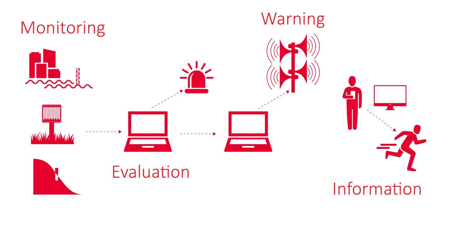 Sirens are an important part of a flood warning system