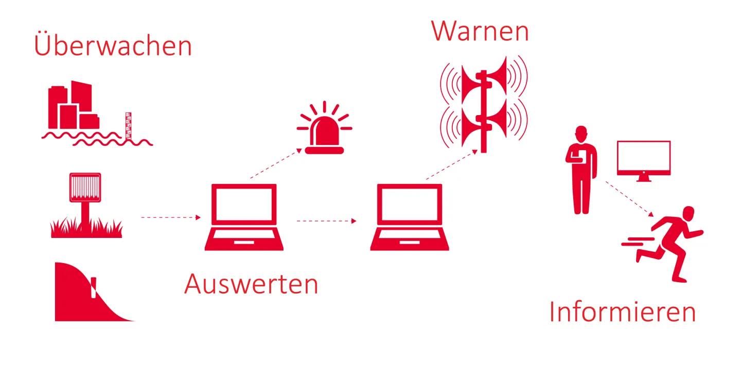 So funktioniert die Warnkette zur Warnung der Bevölkerung bei Hochwasser oder Überflutung